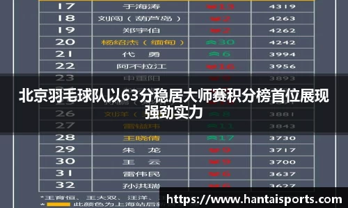北京羽毛球队以63分稳居大师赛积分榜首位展现强劲实力